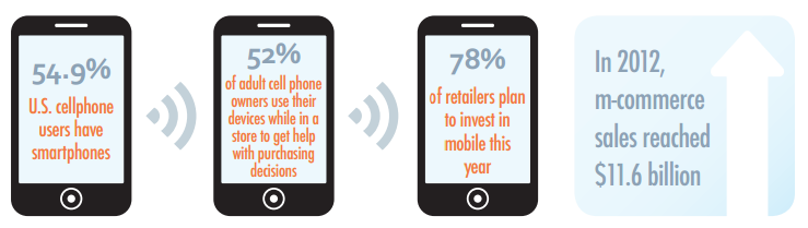 Mobile Shopping Activities