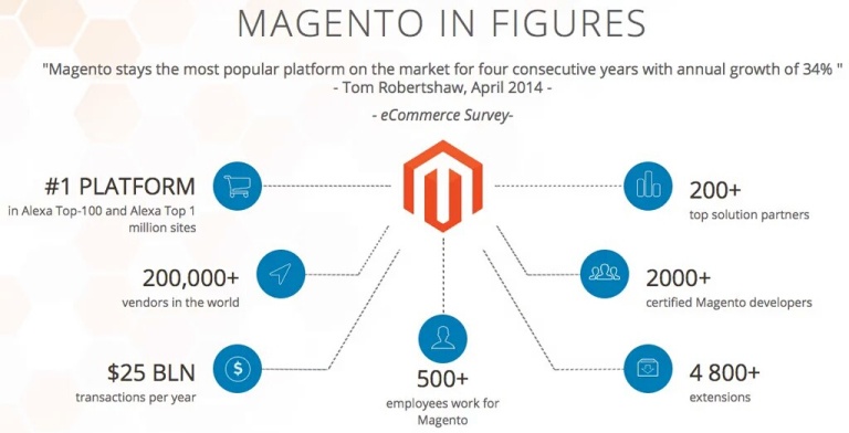 Magento-Facts-Oganro