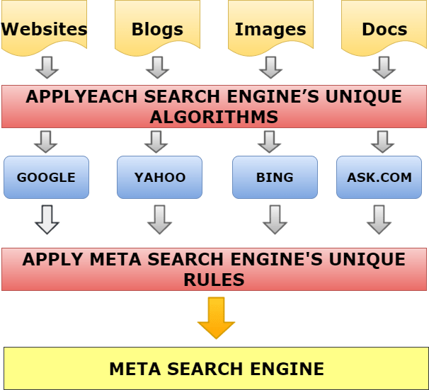 How is Metal Search Engine Flow work
